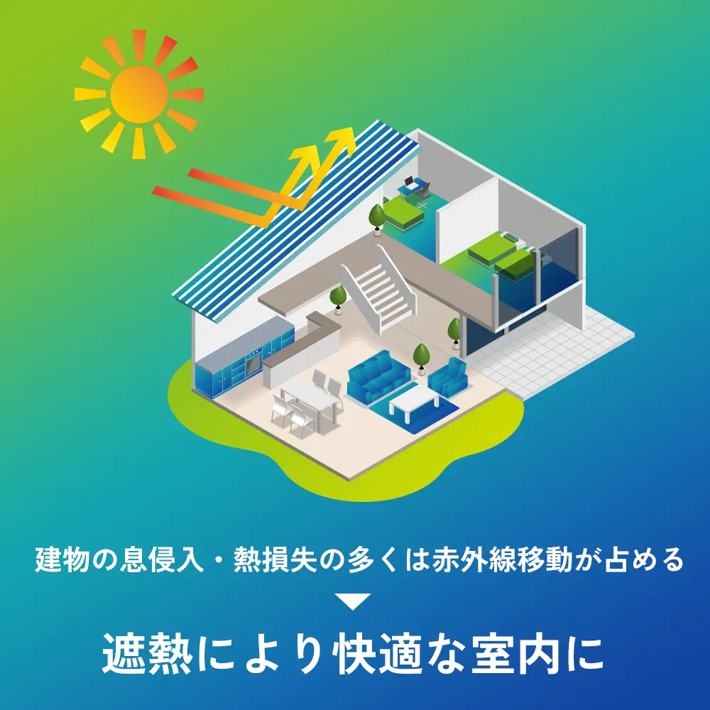 遮熱材リフレクティックスは75％の輻射を防ぐ